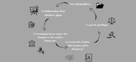 Création ou Reprise d'entreprise ? Faites-nous confiance !